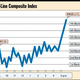 Blue-Line Composite Index